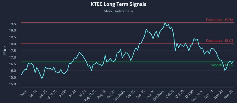 KTEC Long Term Analysis for November 29 2025 KTEC Long Term Analysis for November 29 2025