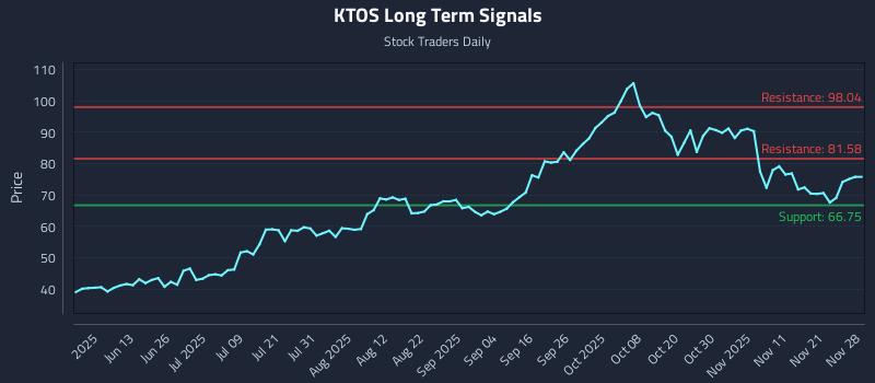 KTOS Long Term Analysis for November 29 2025 KTOS Long Term Analysis for November 29 2025