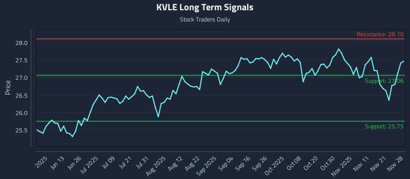 KVLE Long Term Analysis for November 29 2025 KVLE Long Term Analysis for November 29 2025