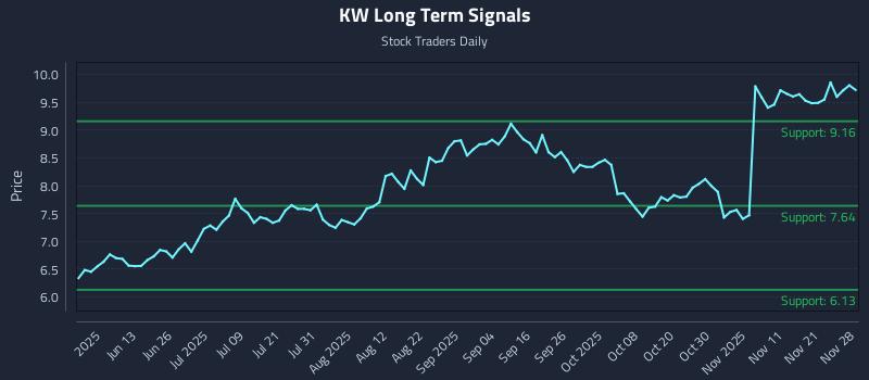 KW Long Term Analysis for November 29 2025