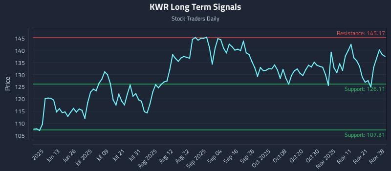 KWR Long Term Analysis for November 29 2025