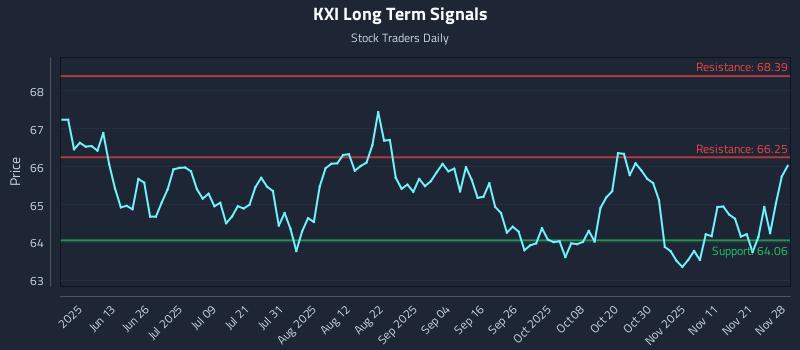 KXI Long Term Analysis for November 29 2025 KXI Long Term Analysis for November 29 2025