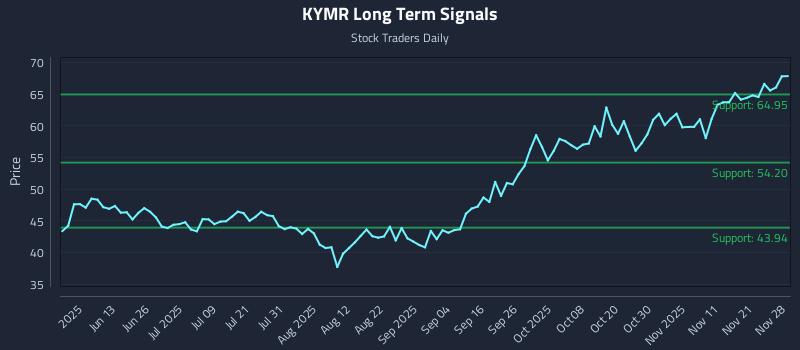 KYMR Long Term Analysis for November 29 2025