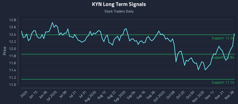 KYN Long Term Analysis for November 29 2025
