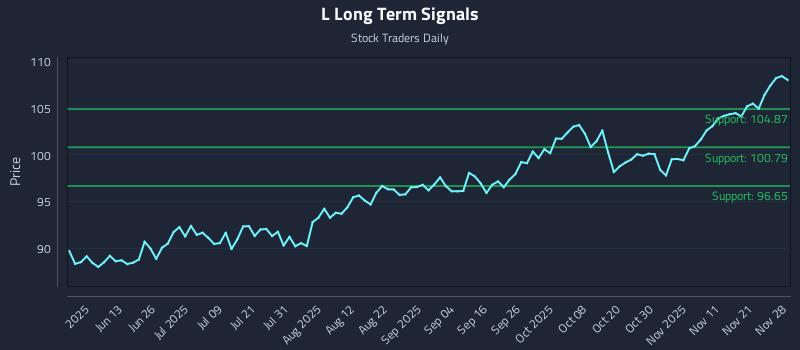 L Long Term Analysis for November 29 2025