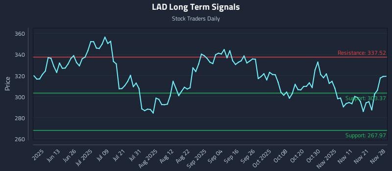 LAD Long Term Analysis for November 29 2025 LAD Long Term Analysis for November 29 2025