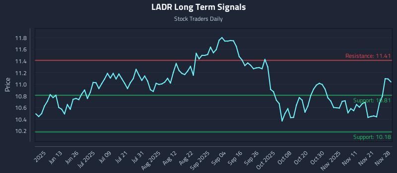 LADR Long Term Analysis for November 29 2025 LADR Long Term Analysis for November 29 2025