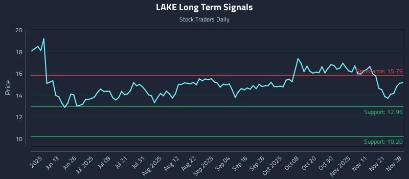 LAKE Long Term Analysis for November 29 2025