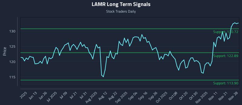 LAMR Long Term Analysis for November 29 2025