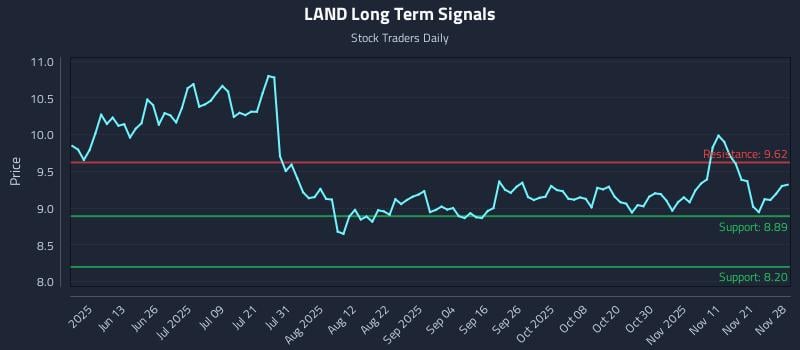 LAND Long Term Analysis for November 29 2025