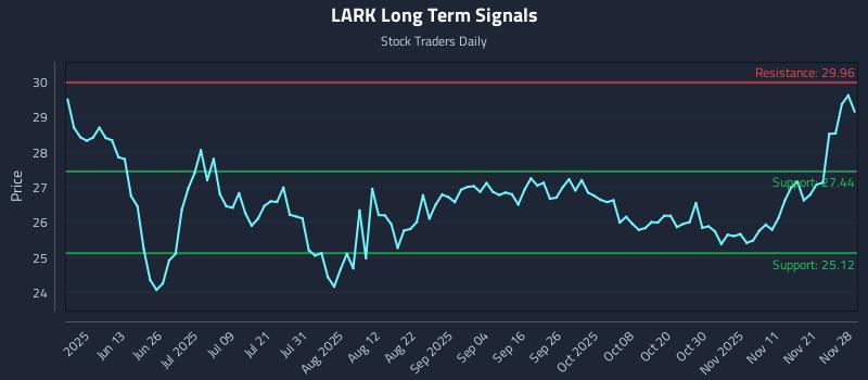 LARK Long Term Analysis for November 29 2025