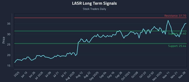 LASR Long Term Analysis for November 29 2025