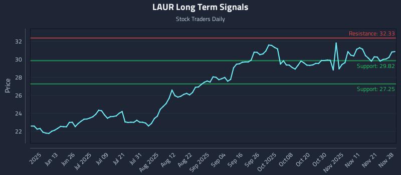 LAUR Long Term Analysis for November 29 2025 LAUR Long Term Analysis for November 29 2025