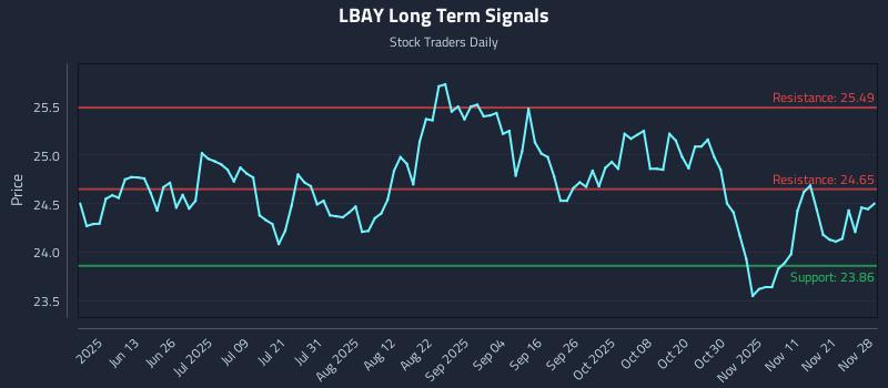 LBAY Long Term Analysis for November 29 2025 LBAY Long Term Analysis for November 29 2025