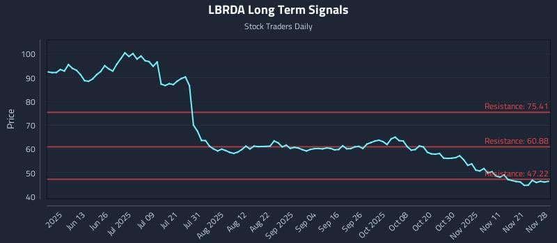 LBRDA Long Term Analysis for November 29 2025 LBRDA Long Term Analysis for November 29 2025