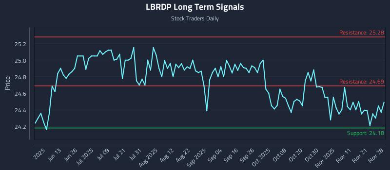 LBRDP Long Term Analysis for November 29 2025 LBRDP Long Term Analysis for November 29 2025