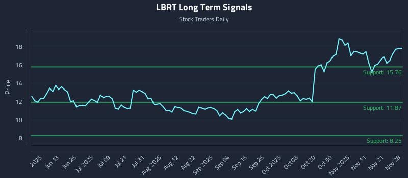 LBRT Long Term Analysis for November 29 2025