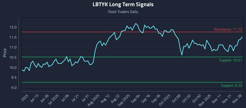 LBTYK Long Term Analysis for November 29 2025