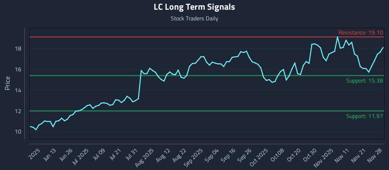 LC Long Term Analysis for November 29 2025 LC Long Term Analysis for November 29 2025
