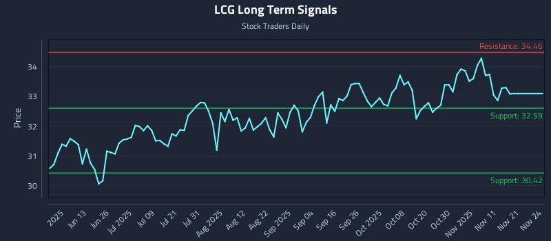 LCG Long Term Analysis for November 29 2025