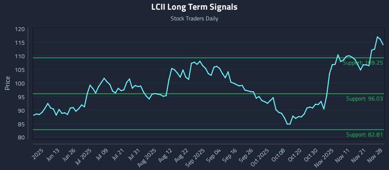 LCII Long Term Analysis for November 29 2025 LCII Long Term Analysis for November 29 2025