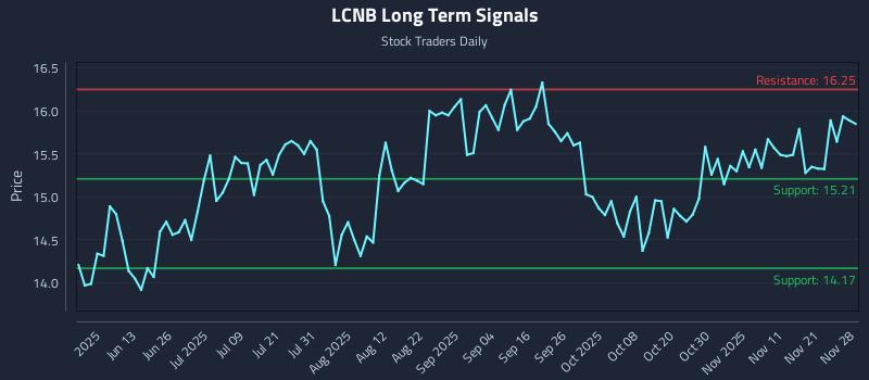 LCNB Long Term Analysis for November 29 2025 LCNB Long Term Analysis for November 29 2025
