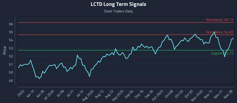 LCTD Long Term Analysis for November 29 2025 LCTD Long Term Analysis for November 29 2025