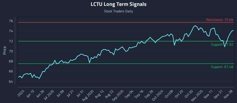 LCTU Long Term Analysis for November 29 2025
