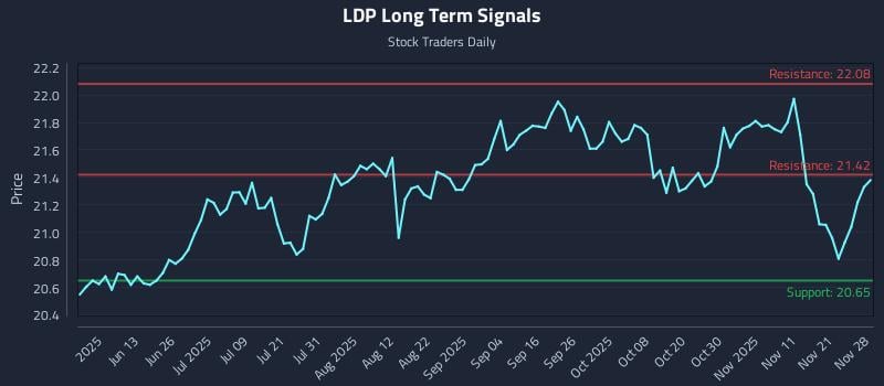 LDP Long Term Analysis for November 29 2025 LDP Long Term Analysis for November 29 2025