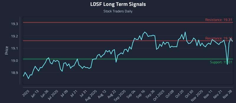 LDSF Long Term Analysis for November 29 2025 LDSF Long Term Analysis for November 29 2025