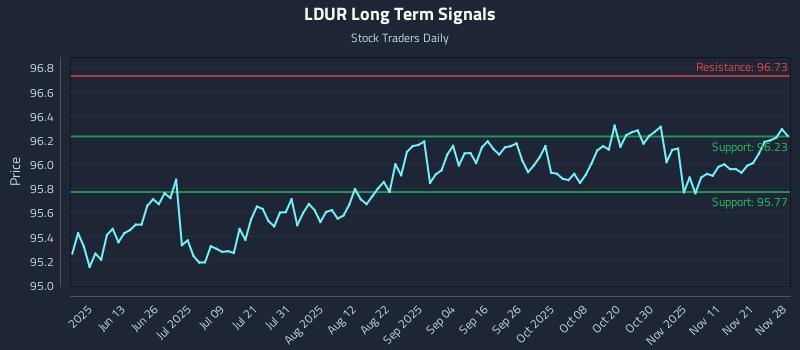 LDUR Long Term Analysis for November 29 2025 LDUR Long Term Analysis for November 29 2025