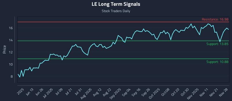 LE Long Term Analysis for November 29 2025