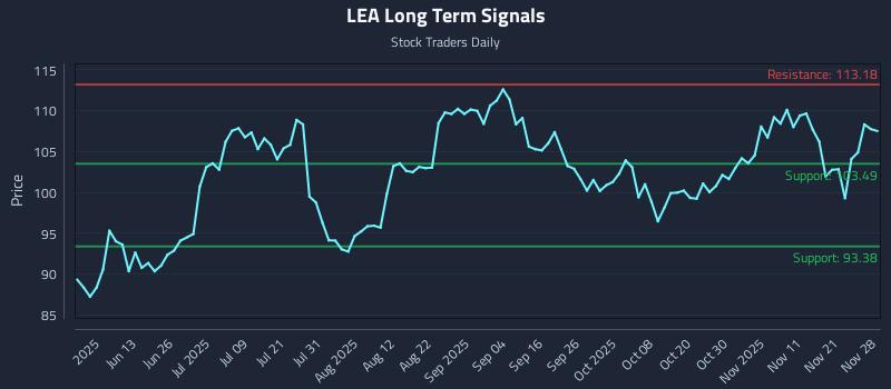 LEA Long Term Analysis for November 29 2025