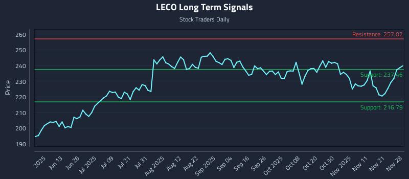 LECO Long Term Analysis for November 29 2025
