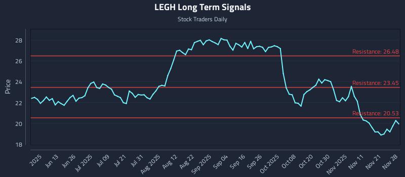 LEGH Long Term Analysis for November 29 2025 LEGH Long Term Analysis for November 29 2025
