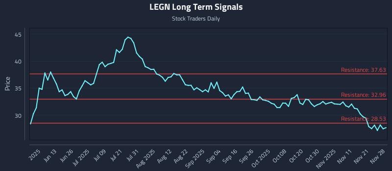 LEGN Long Term Analysis for November 29 2025 LEGN Long Term Analysis for November 29 2025
