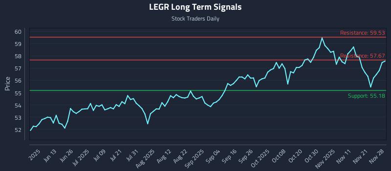 LEGR Long Term Analysis for November 29 2025