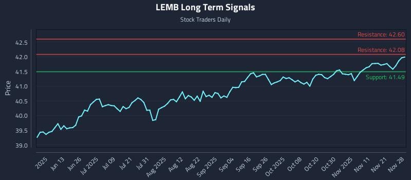LEMB Long Term Analysis for November 29 2025 LEMB Long Term Analysis for November 29 2025
