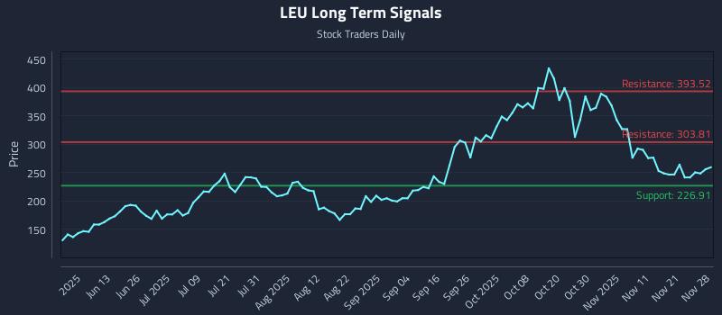 LEU Long Term Analysis for November 29 2025