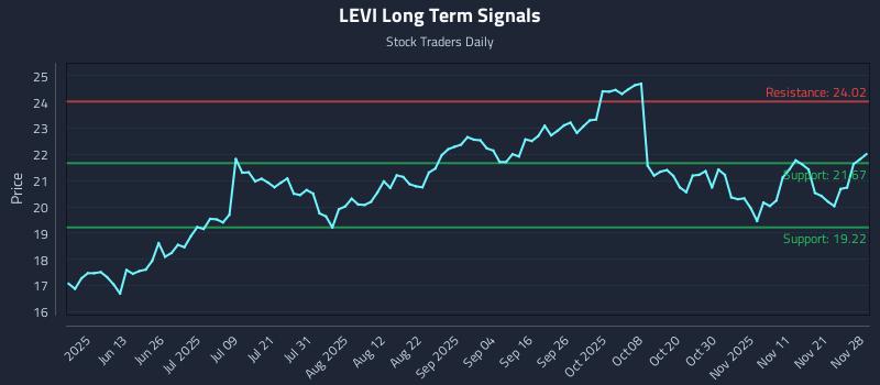 LEVI Long Term Analysis for November 29 2025 LEVI Long Term Analysis for November 29 2025
