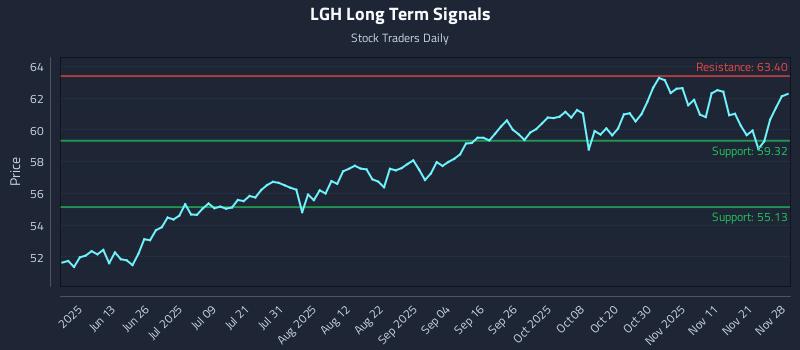 LGH Long Term Analysis for November 29 2025 LGH Long Term Analysis for November 29 2025