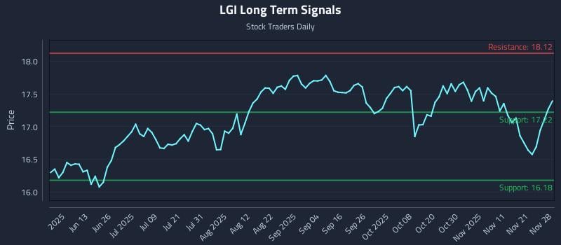 LGI Long Term Analysis for November 29 2025 LGI Long Term Analysis for November 29 2025