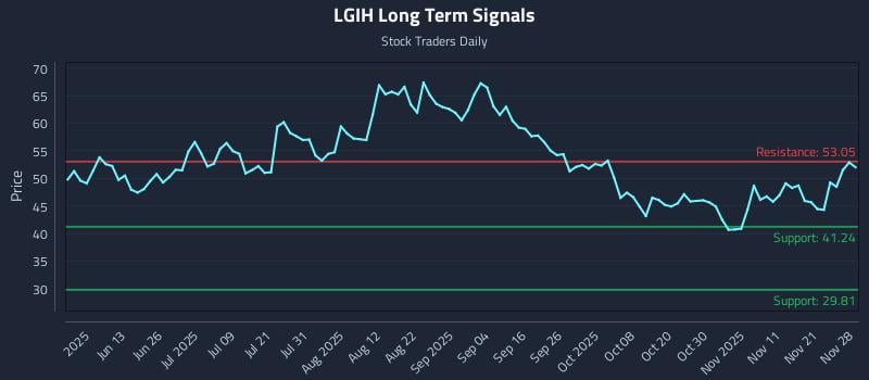 LGIH Long Term Analysis for November 29 2025