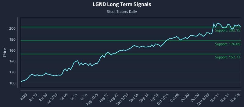 LGND Long Term Analysis for November 29 2025 LGND Long Term Analysis for November 29 2025