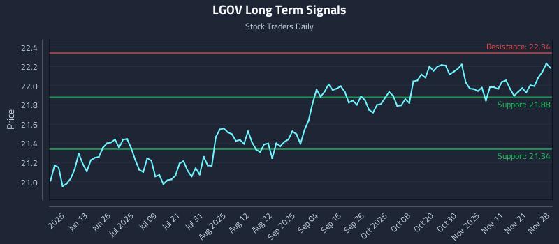 LGOV Long Term Analysis for November 29 2025