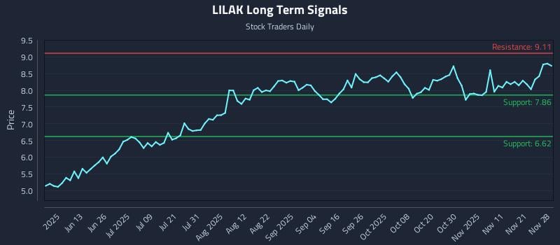 LILAK Long Term Analysis for November 29 2025
