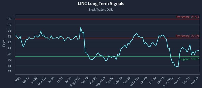 LINC Long Term Analysis for November 29 2025 LINC Long Term Analysis for November 29 2025