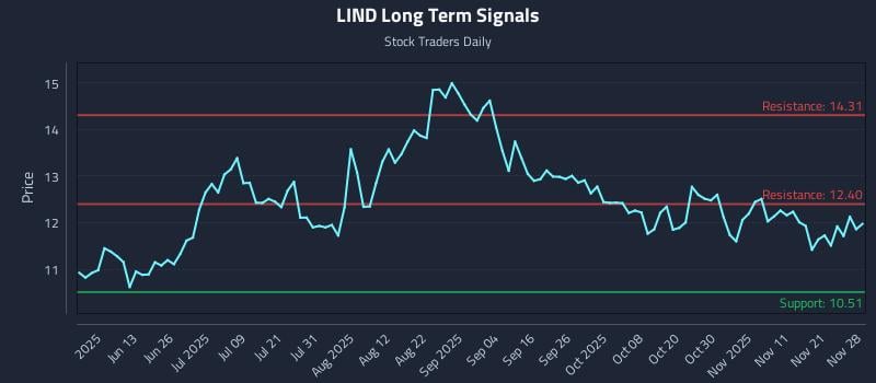LIND Long Term Analysis for November 29 2025