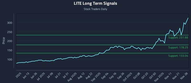 LITE Long Term Analysis for November 29 2025