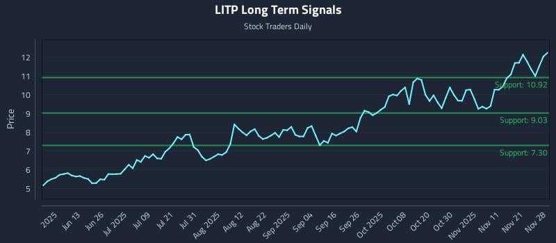 LITP Long Term Analysis for November 29 2025